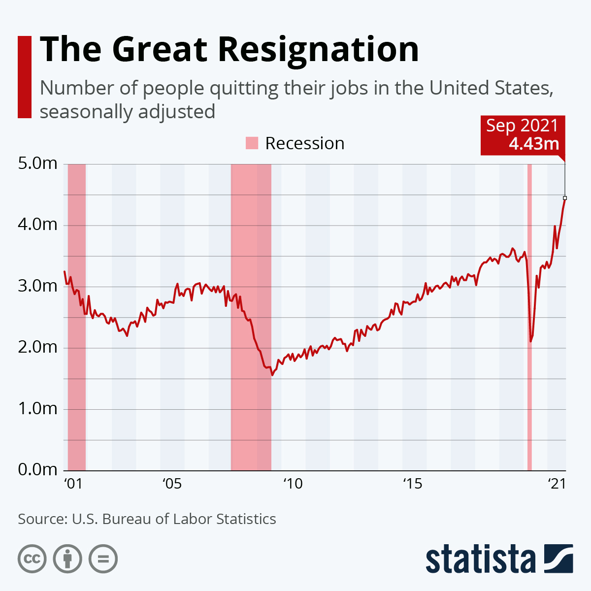 The great resignation statistics
